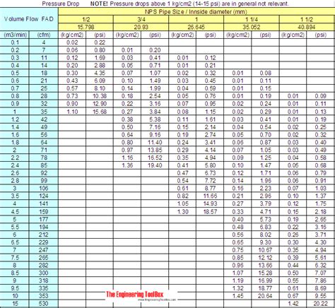 Compressed Air Pipe Line Pressure Loss Online Calculator With