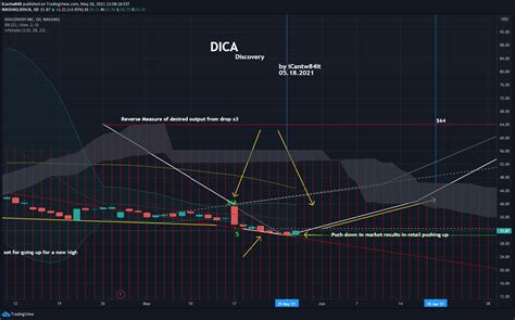 Nasdaq Disca Idea Chart Image By Icantw It Tradingview