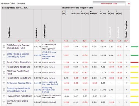 Fund prices, fact sheets, investment research, advice and portfolio tools for oeics, unit trusts, isas, peps, etfs, offshore, and life and pension funds. Invest Made Easy - for Malaysian Only: Top 10 Best ...