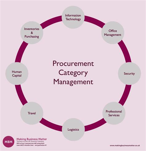 What Is Procurement Category Management And How Does It Work Mbm