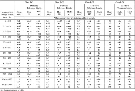 Appendix A Ansi Preferred English Limits And Fits Engineering Design