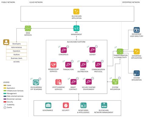 Blockchain Reference Architecture Capabilities Architecting Cloud
