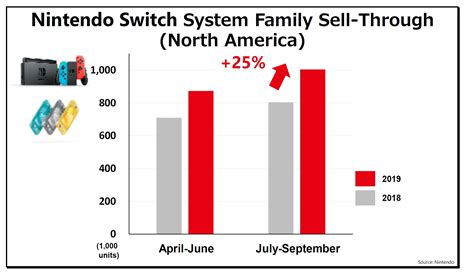 Nintendo On Switch Hardware Sales Has Momentum Going Into The Holidays