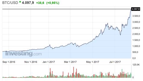 ¿es hora de comprarlo o venderlo? ¿Las Razones Por lo qué ha superado los 4.000 dólares el Bitcoin? - Título del sitio