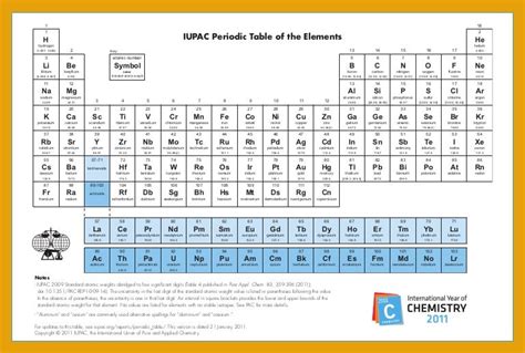Tabela Periódica Dos Elementos Químicos Iupac