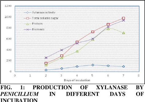 Figure From Production Of Xylanase By Penicillium Sp And Its Biobleaching Efficiency In Paper