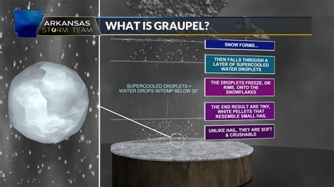 Sleet Graupel Reported On The Last Day Of March