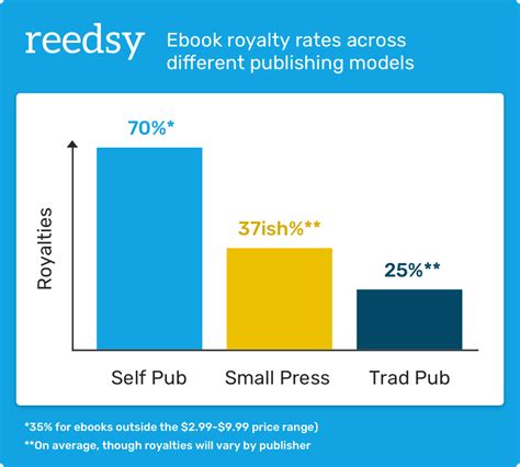 How Much Do Authors Make The Truth About Money In Publishing