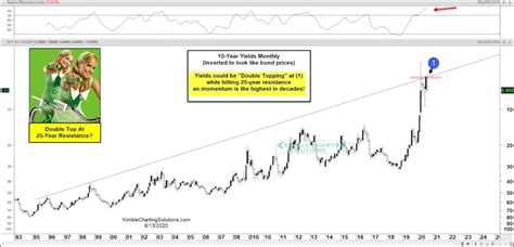 Us 10 year treasury yield. Is a Big Reversal About to Hit the Bond Market? - See It ...