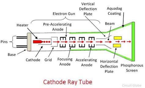 What Is Cathode Ray Tube Crt Definition Working And Construction