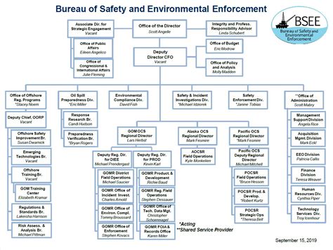 Our Organization Bureau Of Safety And Environmental Enforcement