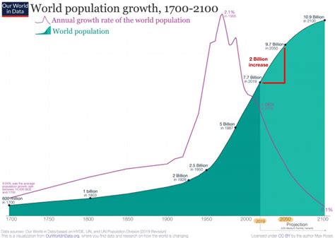 The World Population In 2050 The Business Impact Globartis Blog