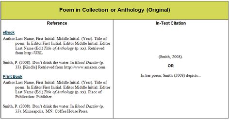 The following information is an adapted version of the style and formatting guidelines found in when quoting three or fewer lines of poetry (1.3.3): Other Resource Types - APA Guide - RasGuides at Rasmussen College