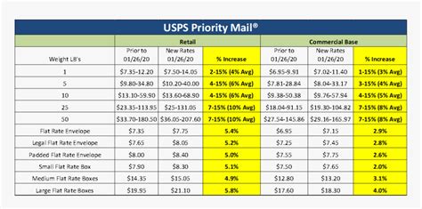 Usps Shipping Rates Chart 2020 Hd Png Download Kindpng