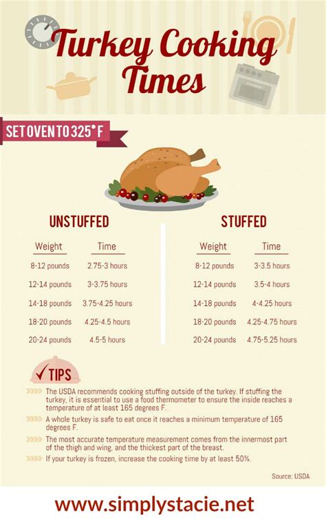 How To Roast A Turkey Turkey Recipes Thanksgiving Turkey Cooking Times Thanksgiving Cooking
