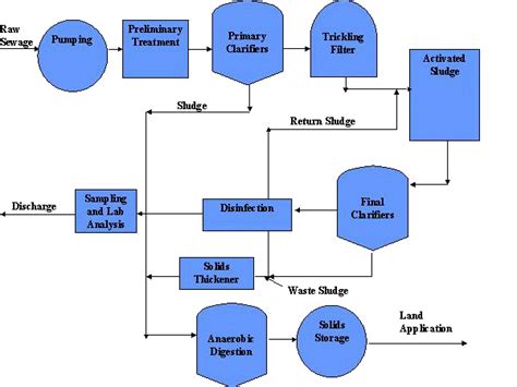 Municipal Wastewater Treatment Plant Anatomy