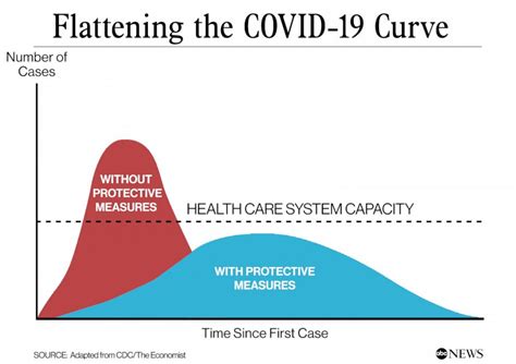 Flattening The Coronavirus Curve Its Happening But Its Not Over Yet