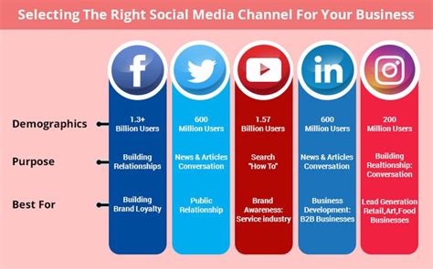 Best Social Media Channels That Truly Works For Your Business