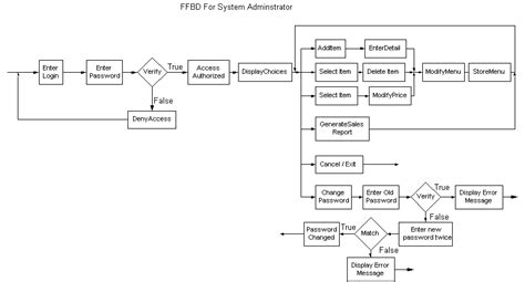 Online Food Ordering Sequence Diagram For Online Food Ordering System