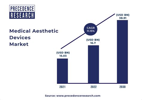 Medical Aesthetic Devices Market Size To Surpass Us 3891 Bn By 2030
