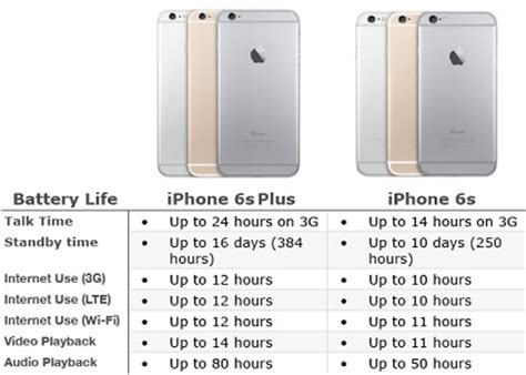 The iphone 6s is 0.2 mm taller, 0.1 mm wider, and 0.2 mm thicker. iPhone 6S or iPhone 6S Plus? Pros and Cons! | iPhoneTricks.org