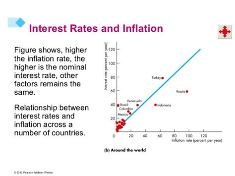 Phillips Curve Inflation And Interest Rate