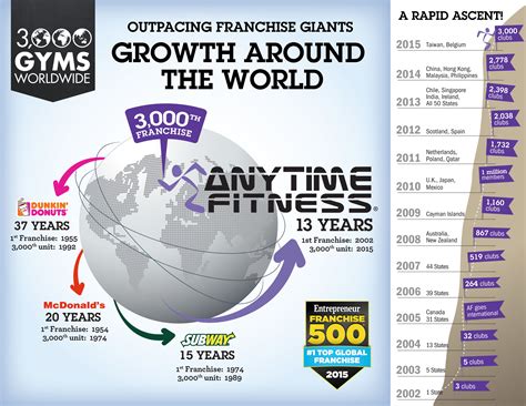Anytime Fitness Franchise Fee Philippines | Blog Dandk