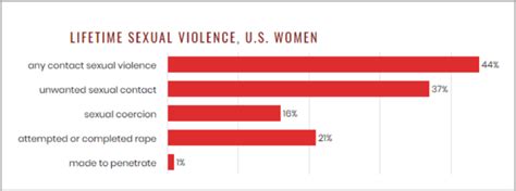 New Data From The National Intimate Partner And Sexual Violence Survey Nisvs Washington State