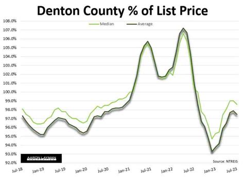 Denton County House Payments Hit Record Highs Aaron Layman Properties