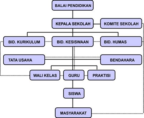 Struktur Organisasi Sekolah Smpit Ibnu Sina Wuluhan Jember
