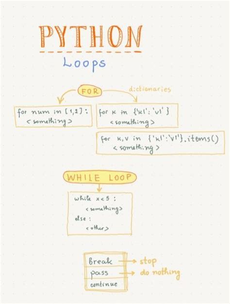Quick Reference For Python Loops For Loop While Loop Break
