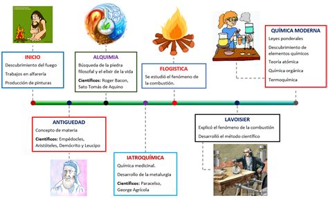 Linea de tiempo sobre la historia de la química Quimica Quimica