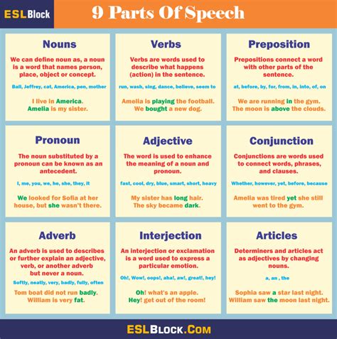 Parts Of Speech In English Grammar Pdf Examples And Infographics Artofit