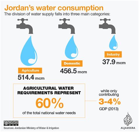 Jordans Water Wise Women Jordan Al Jazeera