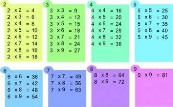 Comment Apprendre Facilement Ses Tables De Multiplication Et Avec Plaisir