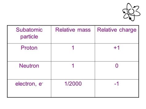 Electron is represented by e. What are relative charge and relative mass? - Quora