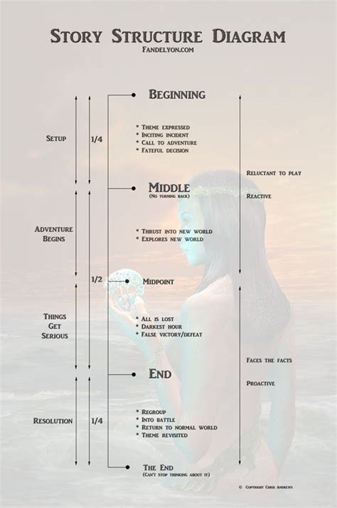 Consider reassessing and reordering your scenes to create a more effective novel outline. Novel Structure Diagram | Schrijfinspiratie, Boeken ...