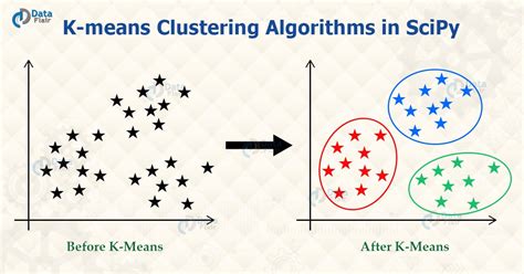 Scipy Cluster K Means Clustering And Hierarchical Clustering Dataflair