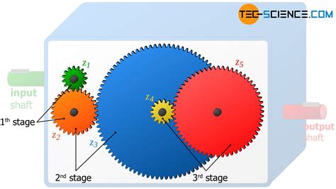 What Is A Gear Stage Tec Science