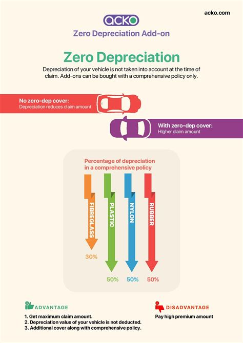 Find out how travel insurance depreciation works and how much you'll really get back for lost and what exactly is travel insurance depreciation? Zero Depreciation Car Insurance | Car insurance, Cover, Car
