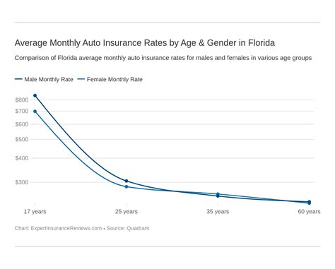 Your car insurance rate will increase after an accident. Florida Auto Insurance Review (Coverage, Rates, & More) - Expert Insurance Reviews Florida Car ...