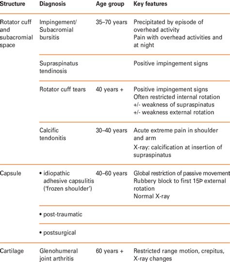 Rotator Cuff Shoulder Pain Diagnosis Chart