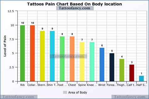 Tattoo Pain Map Where Does It Hurt Most And How To Relieve Chart