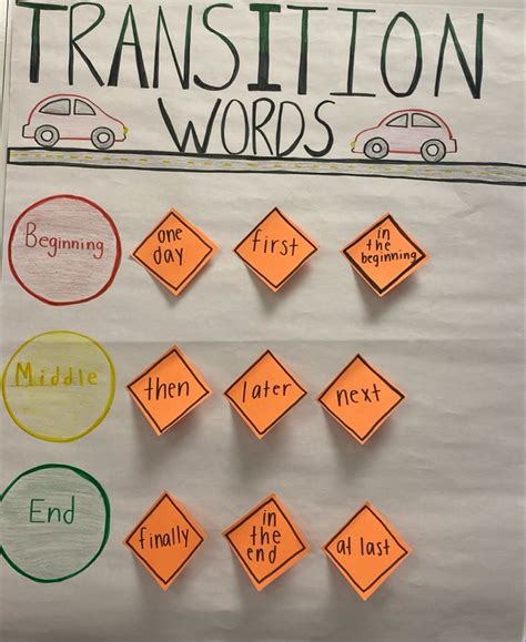 Transition Words Anchor Chart Transition Words Anchor Chart