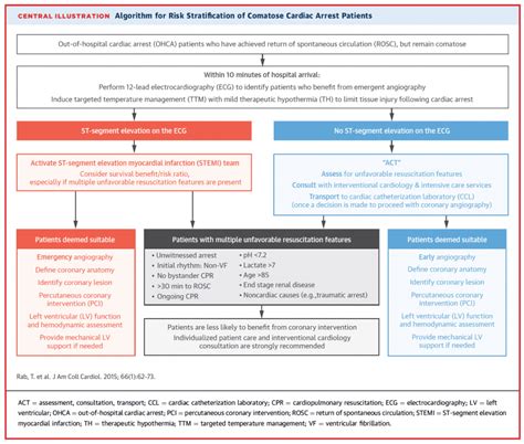 Beyond Acls From Cpr To Cath The New Acc Aha Cardiac Arrest