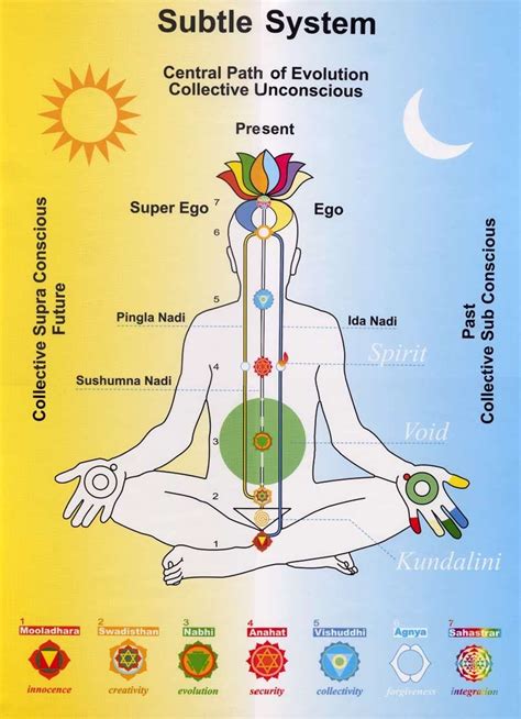 Los Chakras Sahaja Yoga Meditation Mantras Kundalini Awakening