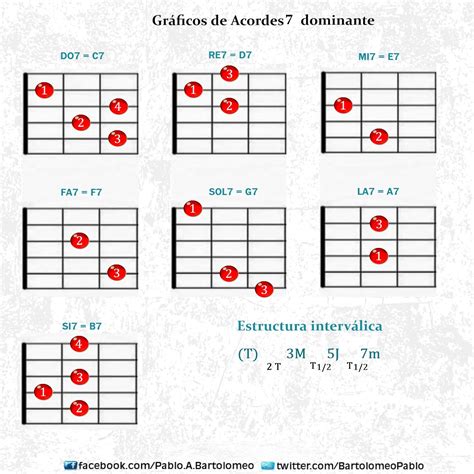 Clases De Guitarra Pablo Bartolomeo Gráficos De Diversos Acordes