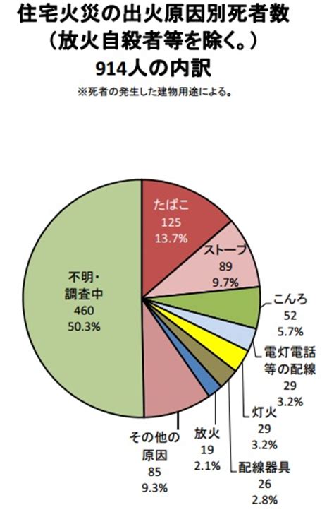 All belongs to the original author. 火事の主な出火原因は「たばこ」や「コンロ」？原因第1位は ...