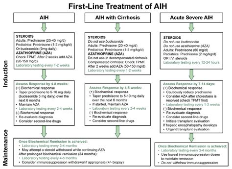 Autoimmune Hepatitis Aih Management Algorithm Induction Grepmed