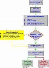 Images of Medical Claims Processing Flow Chart